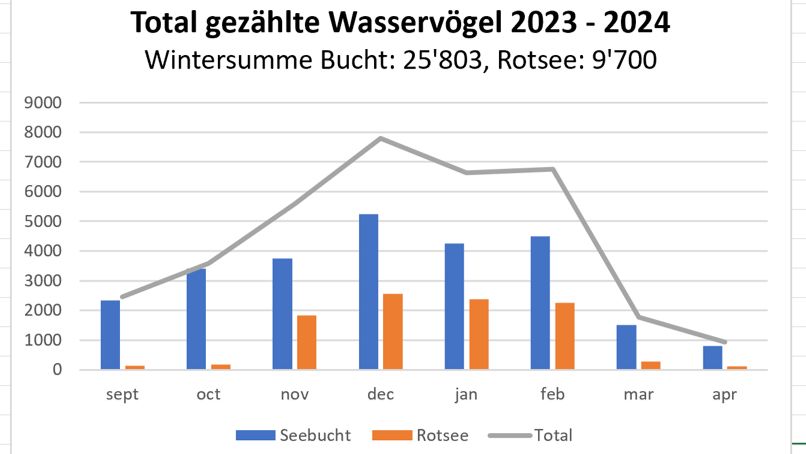 Wasservögel statistik